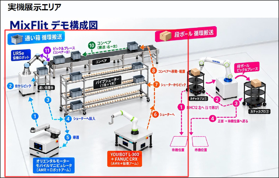 富士ソフトが異なるメーカーの搬送ロボットを統合管理　「MixFlit」の実機デモを新設「名古屋Lab」で公開
