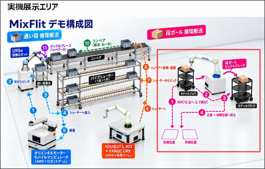 富士ソフトが異なるメーカーの搬送ロボットを統合管理　「MixFlit」の実機デモを新設「名古屋Lab」で公開