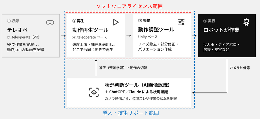 サポート範囲（Unitree G1の場合）