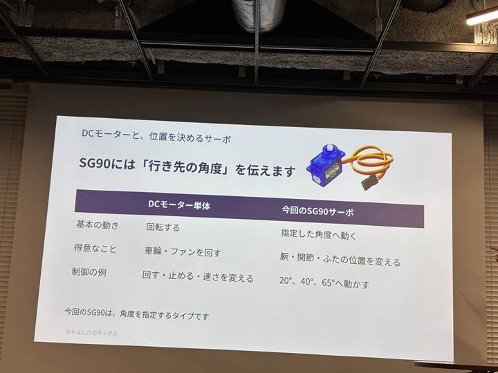 SG90サーボモーターの説明スライド　回転数ではなく行き先の角度を伝えて動かす