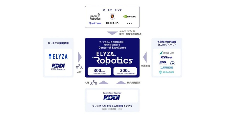KDDIとELYZA、フィジカルAI新会社「ELYZA Robotics」設立 2030年度までにロボット1,000台を現場導入へ