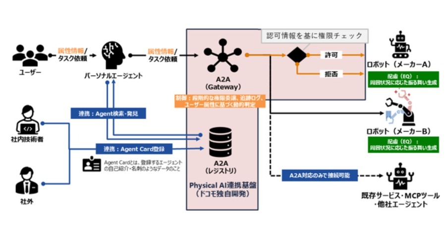 NTTドコモ、AIとロボットを安全に連携させる「フィジカルAI連携基盤」を開発 NTT R&D FORUM 2026で展示予定