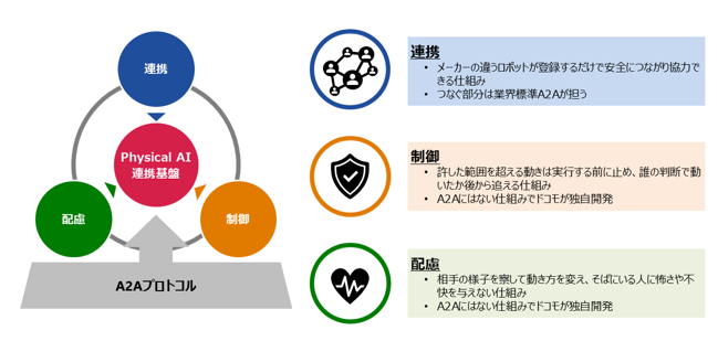 NTTドコモ、AIとロボットを安全に連携させる「フィジカルAI連携基盤」を開発 NTT R&D FORUM 2026で展示予定