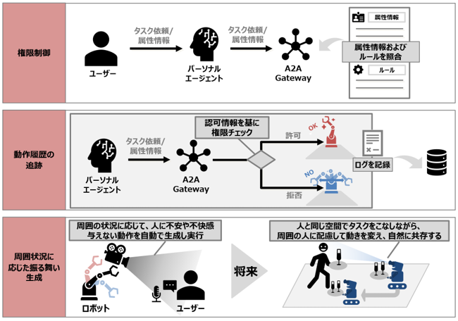 NTTドコモ、AIとロボットを安全に連携させる「フィジカルAI連携基盤」を開発 NTT R&D FORUM 2026で展示予定