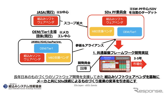 日本発のSDx技術を基盤化する具体シナリオ