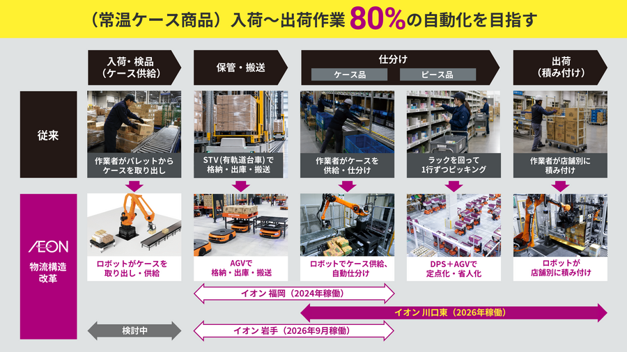 イオンの物流センター「イオン川口東XD」が稼働 MujinのフィジカルAIで混載積み付けまで自動化