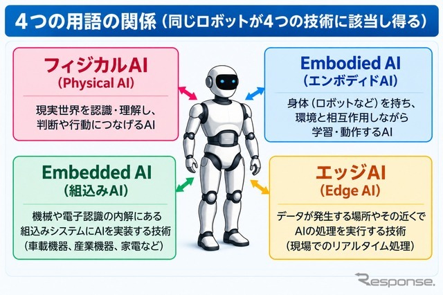 4つの用語の関係（同じロボットが4つの技術に該当し得る）
