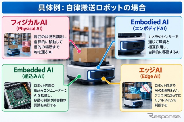 具体例：自律搬送ロボットの場合