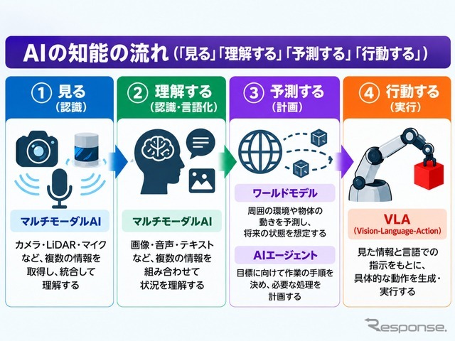 Alの知能の流れ（「見る」「理解する」「予測する」「行動する」）