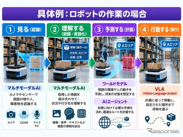 具体例：ロボットの作業の場合