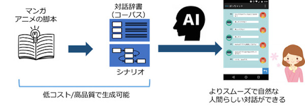 公立はこだて未来大学松原研究所と、TIS、エルブズが漫画を使ったAI対話の共同研究を開始