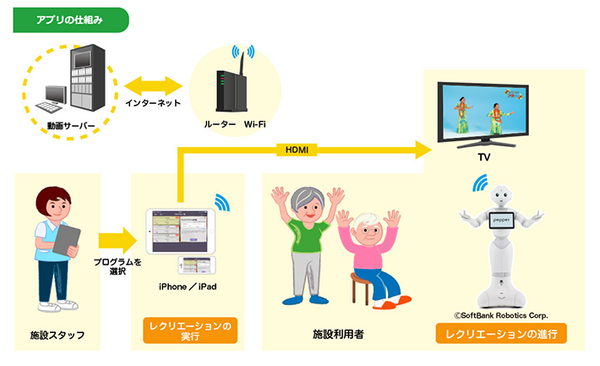 介護ロボット(2) 会話・クイズ・体操、高齢者施設のレクの主役は会話ロボット【サービスロボット最前線 / 初級ロボット講座 第3回】