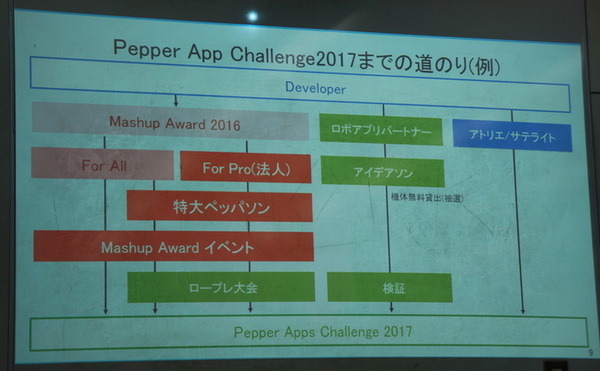 IoTビジネス共創ラボ　第2回 Pepper WG 勉強会に行ってきました その１