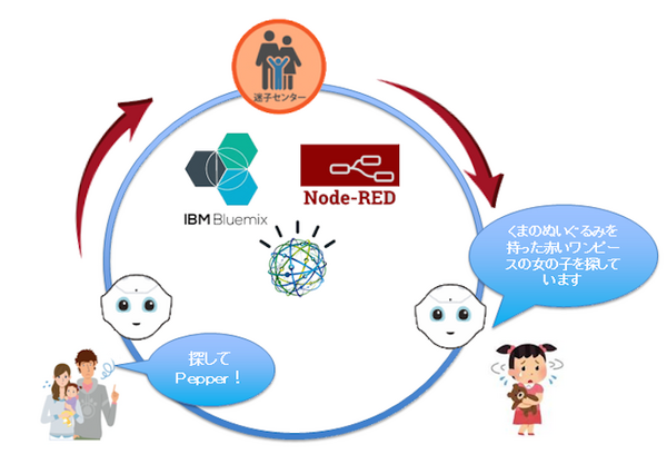 Mashup Awards 2016応募作品で気になったのをまとめてみました
