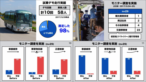 ソフトバンクグループの自動運転会社「SBドライブ」、沖縄で自動運転バスの試乗会を開催！ 車掌は「Pepper」