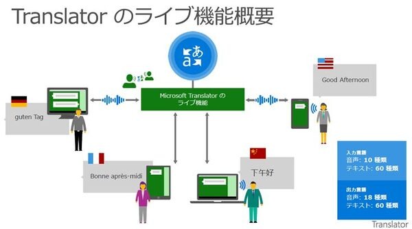 夢のリアルタイム音声翻訳、マイクロソフトがAI技術を使った「Microsoft Translator」と「Skype翻訳」を発表、そのしくみと狙いは? PowerPointアドインも登場