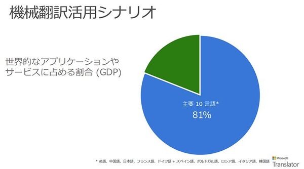 夢のリアルタイム音声翻訳、マイクロソフトがAI技術を使った「Microsoft Translator」と「Skype翻訳」を発表、そのしくみと狙いは? PowerPointアドインも登場