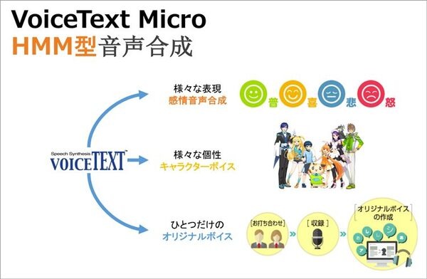 【誌上体験】音声発話技術と歌声合成の最前線、「VoiceText」の最新技術とそのしくみ