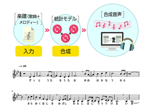 【誌上体験】音声発話技術と歌声合成の最前線、「VoiceText」の最新技術とそのしくみ