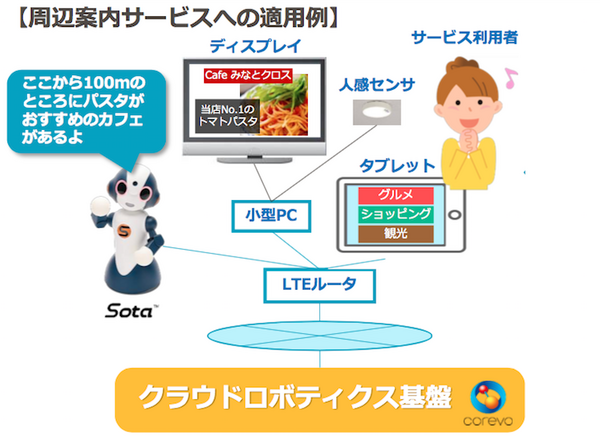 NTTグループの新会社「NTTテクノクロス」、Sotaを活用した案内ロボットソリューションを発表