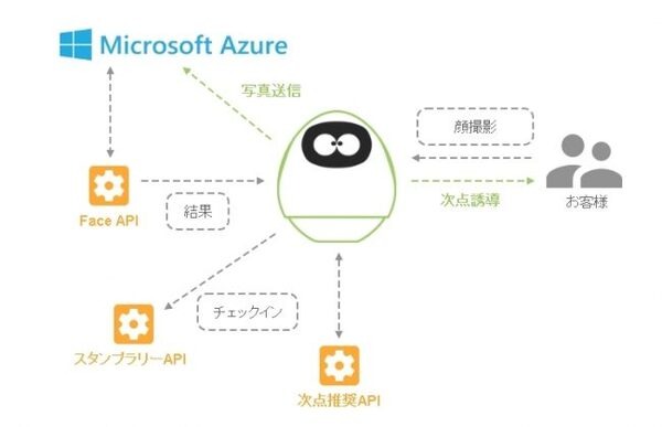 タピアが世界初のMicrosoft AzureのIoTデバイスに認定