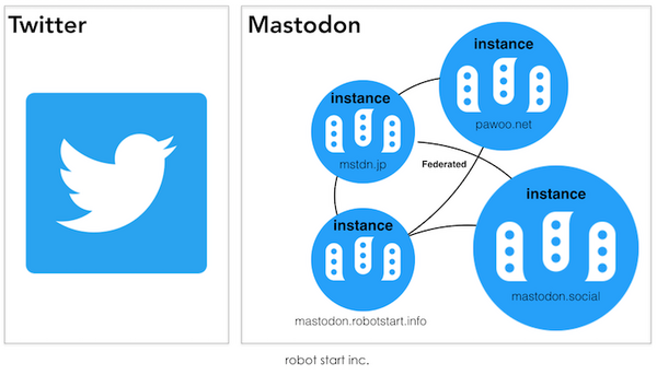 ロボスタが作ったMastodonインスタンス「RoboDon」そもそもマストドンとは何か？