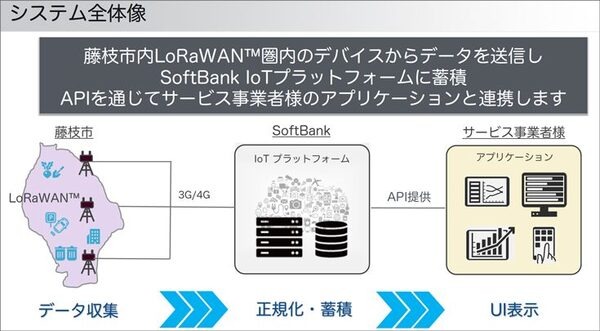 動き出す次世代5G通信とIoT(1) ソフトバンクと藤枝市でLPWAを使ったスマートシティ実証実験を発表、参加するサービス事業者を公募