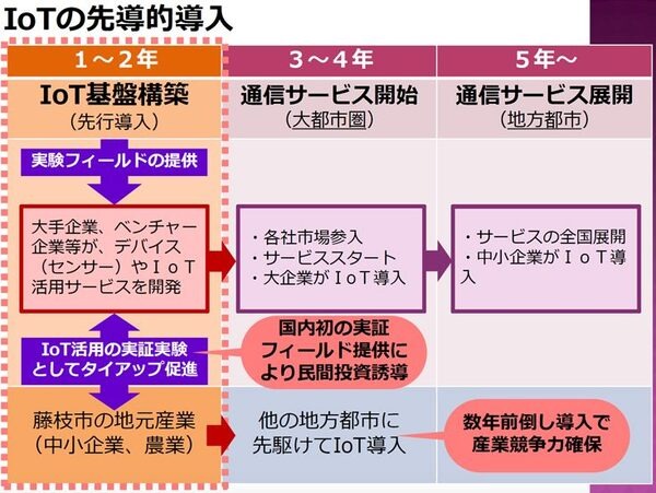 動き出す次世代5G通信とIoT(1) ソフトバンクと藤枝市でLPWAを使ったスマートシティ実証実験を発表、参加するサービス事業者を公募