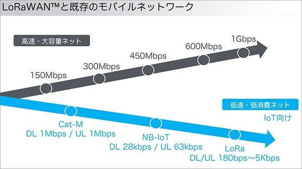 動き出す次世代5G通信とIoT(2)　LPWAの特徴とメリット/ソフトバンクに聞く 藤枝市の実証実験とスマートシティ構想