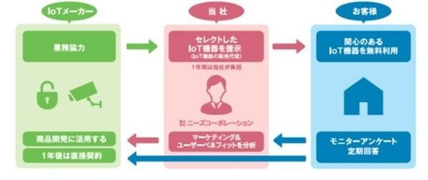 スマートロック、クラウドカメラ、見守りロボット、デジタル窓など、IoT機器を装備した戸建て住宅「ニーズヴィラSMARTHOME」の開発と販売計画を発表