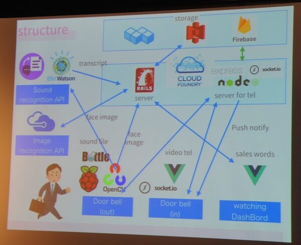 Junction Tokyoハッカソン開催! 最優秀賞はPepperを使って食べ物の無駄を減らすアプリ