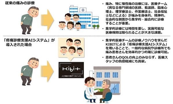 愛知医科大学、日本臓器製薬、FRONTEOが「人工知能KIBIT（キビット）」を活用した「疼痛診療支援AIシステム」の共同研究を開始