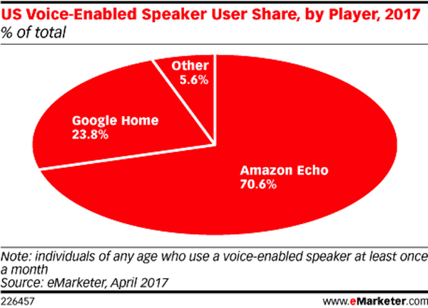 スマートスピーカーの米国利用者が前年比2.3倍の3,560万人に！ Amazon Echoは70%超のシェアを獲得