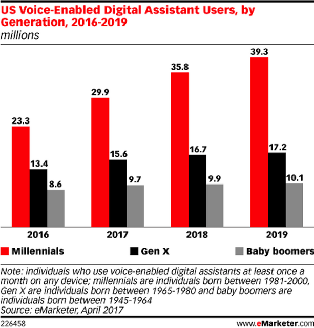 スマートスピーカーの米国利用者が前年比2.3倍の3,560万人に！ Amazon Echoは70%超のシェアを獲得