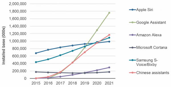 AI音声アシスタント、2021年までに75億台のデバイスに導入へ