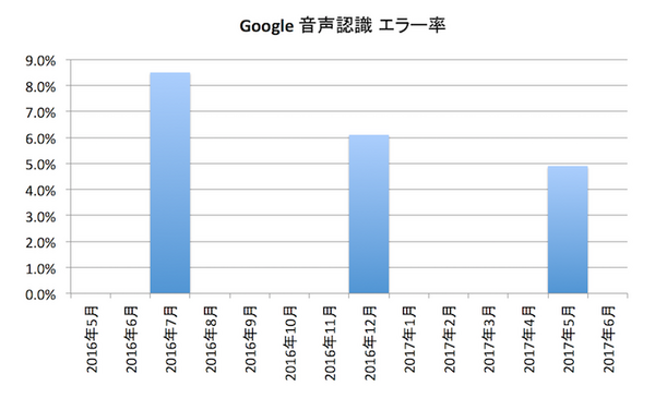 Googleの音声認識、ワードエラー率が1年経たずに「8.5%」から「4.9％」まで改善！ もはや人間レベル？