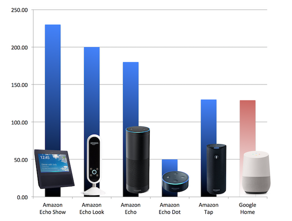 たくさんあって迷っちゃう！「Google Home」「Amazon Echoシリーズ」、日本で販売されたらどれを買う？