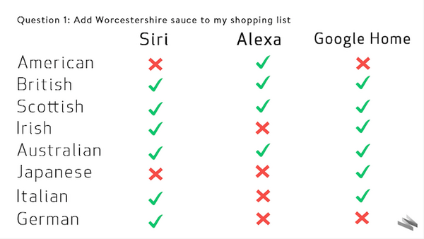 【Siri vs Alexa vs Google Assistant】AI音声アシスタントの聞き取りテスト、各国8人の音声を一番聞き取るのはどれか？