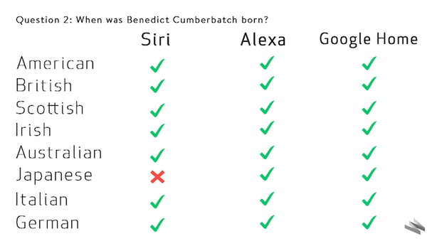 【Siri vs Alexa vs Google Assistant】AI音声アシスタントの聞き取りテスト、各国8人の音声を一番聞き取るのはどれか？