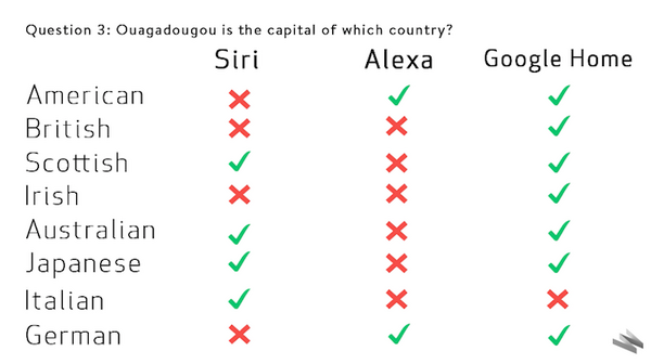 【Siri vs Alexa vs Google Assistant】AI音声アシスタントの聞き取りテスト、各国8人の音声を一番聞き取るのはどれか？