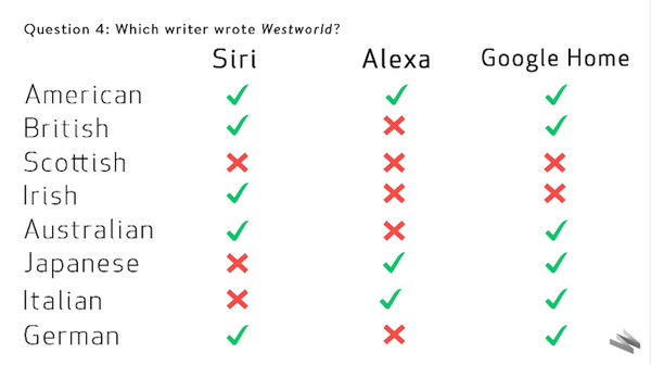 【Siri vs Alexa vs Google Assistant】AI音声アシスタントの聞き取りテスト、各国8人の音声を一番聞き取るのはどれか？