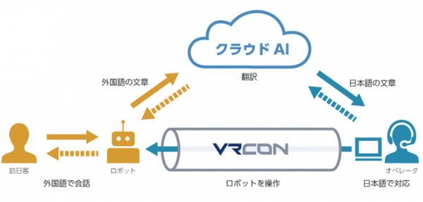 外国語の質問に日本語で回答が可能に！ Pepperを遠隔操作する「VRcon」に多言語翻訳機能が追加
