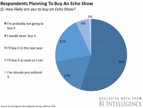 Amazon Echo Show、初年度に900万台の売上予想という調査結果