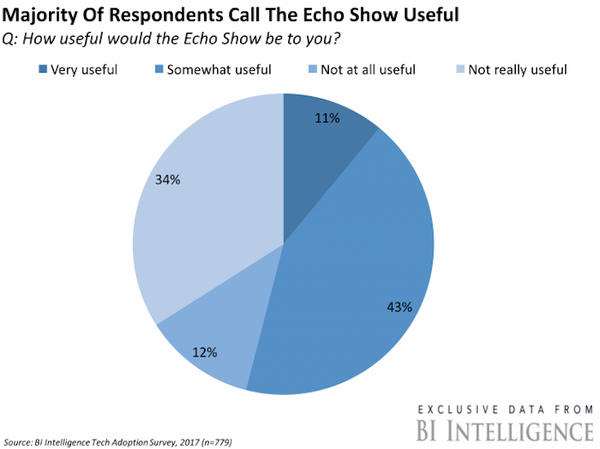 Amazon Echo Show、初年度に900万台の売上予想という調査結果
