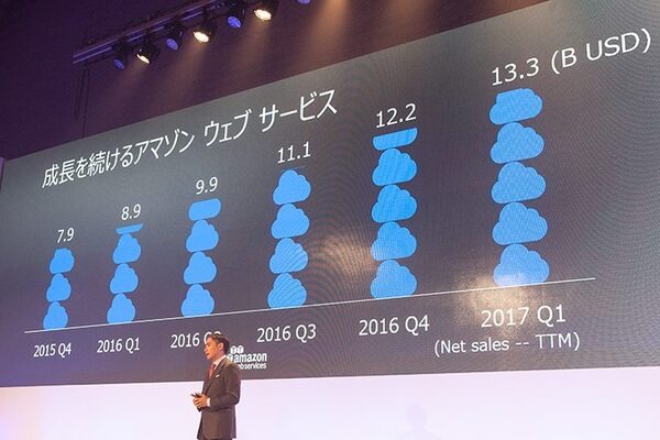 アマゾンのAWSクラウド市場が急拡大 売上は約1.46兆円へ 「AWS Summit」基調講演で発表