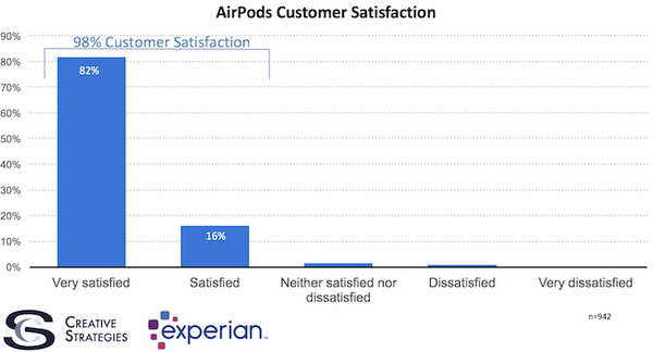 Siriをタップするだけで呼び出せるApple AirPods、ユーザー満足度は驚愕の98%！