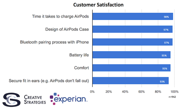 Siriをタップするだけで呼び出せるApple AirPods、ユーザー満足度は驚愕の98%！