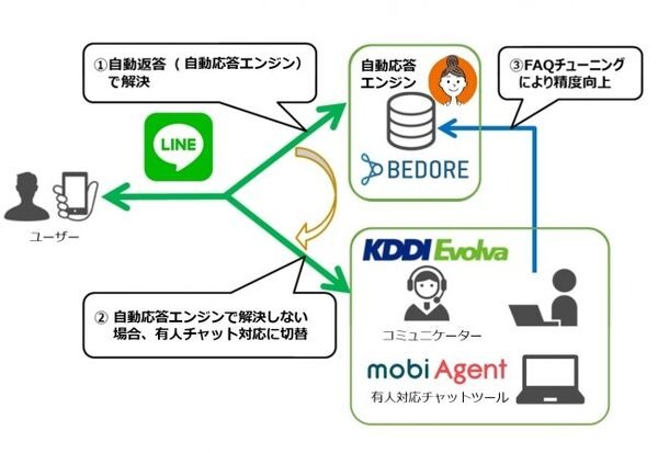 「LINEで問合わせに対応」が本格化か、AIチャットボットと有人サポートのハイブリッド ～LINEカスタマーコネクトとLOHACO