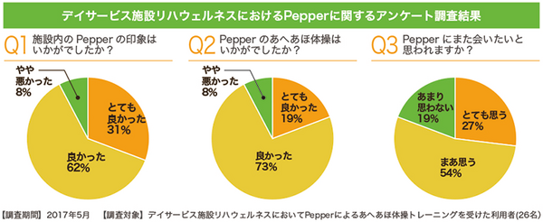 Pepperが高齢者向け健康づくりの体操インストラクターに！「あへあほ体操 for Pepper」今夏の一般販売を目指す