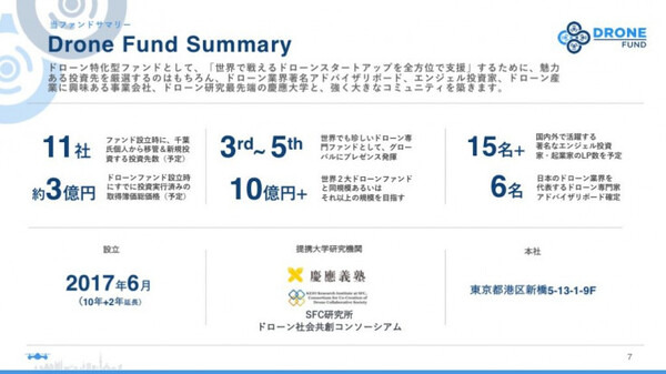 ドローン特化「ドローンファンド」設立、「ドローン前提社会」で活躍できるチーム・ジャパン・ドローンを目指す